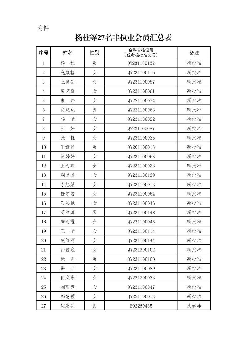 副本2-1、2021新批非執(zhí)業(yè)會員匯總表2024.3.21 --上網(wǎng)無身份證號.jpg